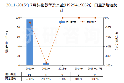 2011-2015年7月頭孢氨芐及其鹽(HS29419052)進口量及增速統(tǒng)計 2011-2015年7月頭孢氨芐及其鹽(HS29419052)進口量及增速統(tǒng)計